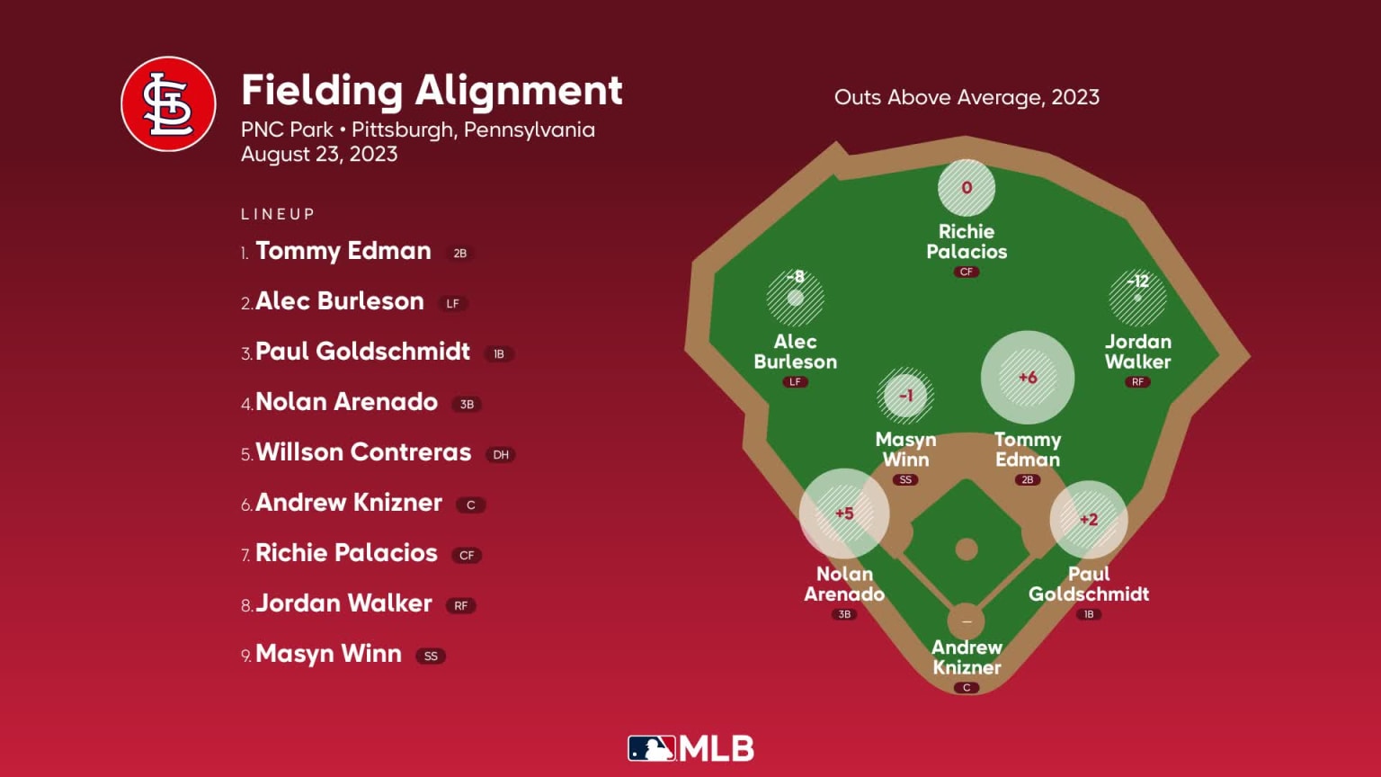 Fielding alignment for St Louis August 23 vs Pirates 08/23/2023