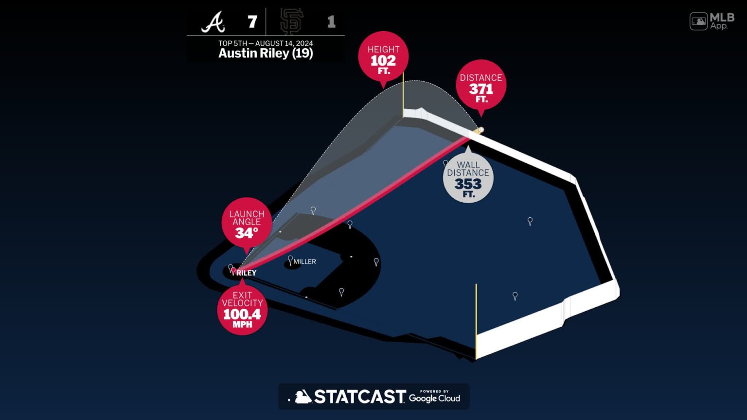 Measuring the stats on Austin Riley's home run | 08/14/2024 | Atlanta ...