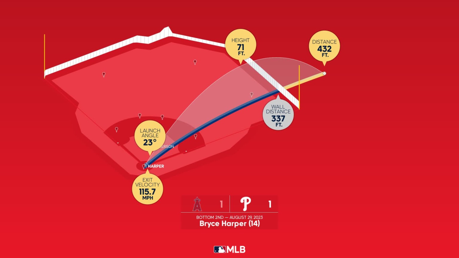 Bryce Harper: Home Run Statcast Analysis | 08/29/2023 | Philadelphia ...