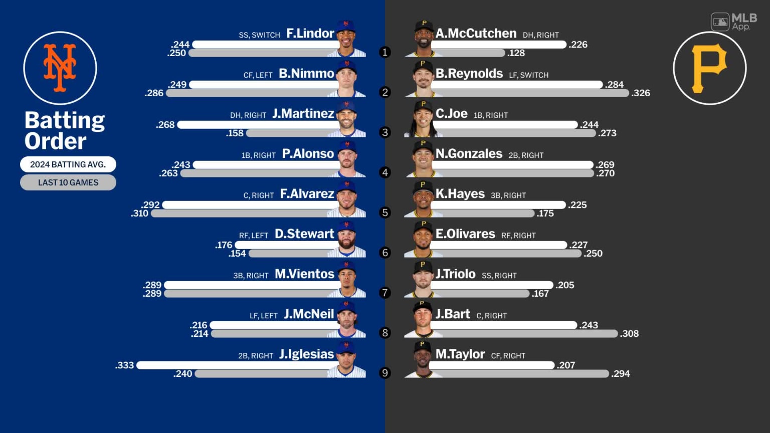 Starting lineups for Mets at Pirates July 7, 2024 07/07/2024