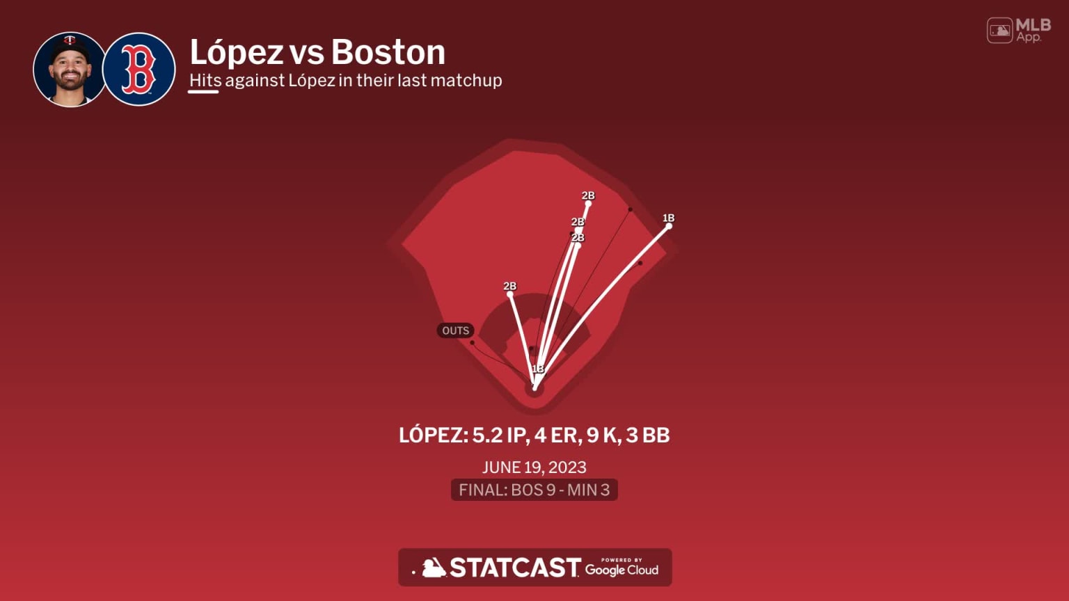 Pablo López against the Red Sox | 05/04/2024 | MLB.com