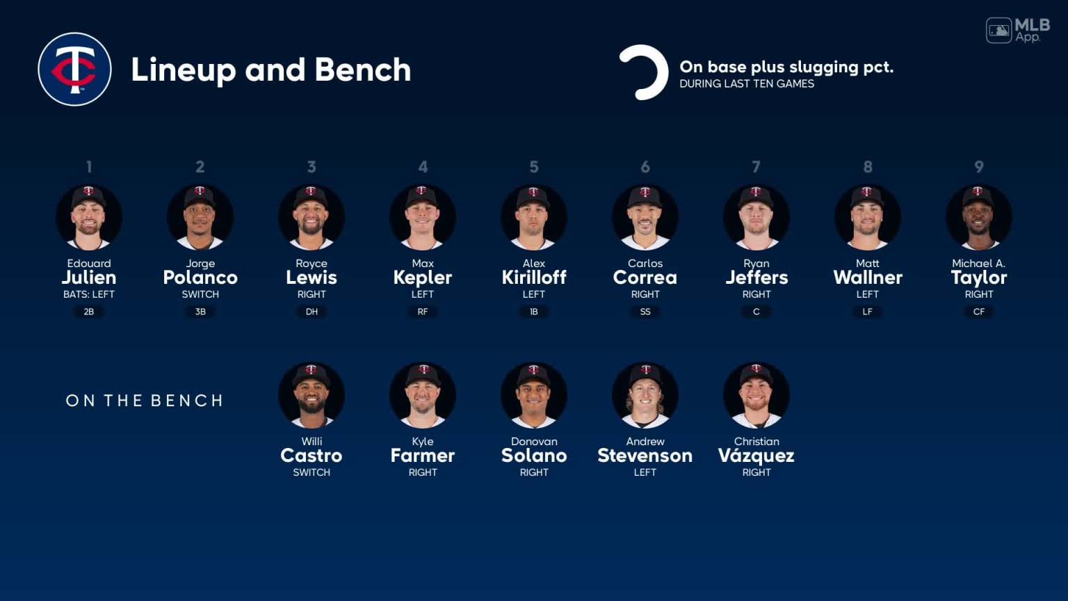 Bench availability for Minnesota, October 3 vs Blue Jays