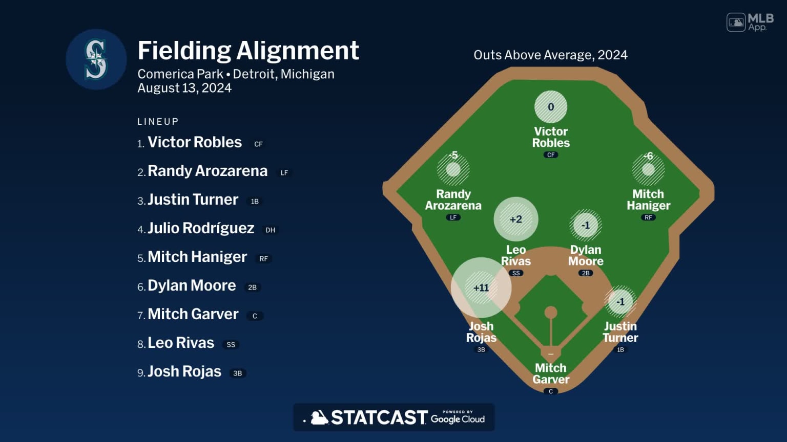 Fielding alignment for Seattle, August 13 vs Tigers | 08/13/2024 | MLB.com