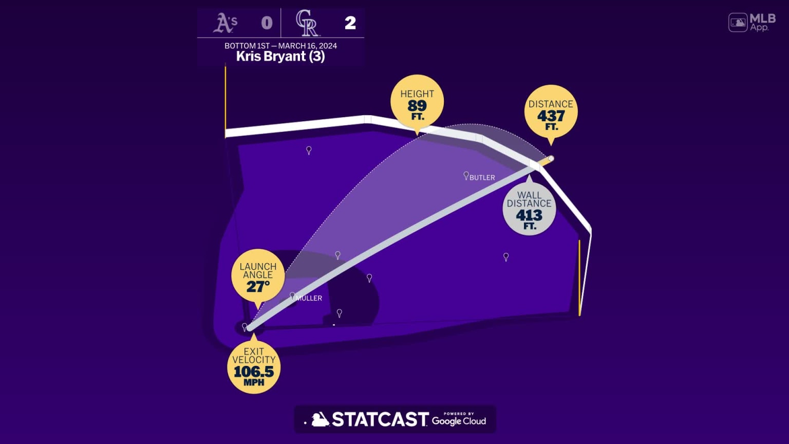 The distance behind Kris Bryant's home run | 03/16/2024 | Colorado Rockies