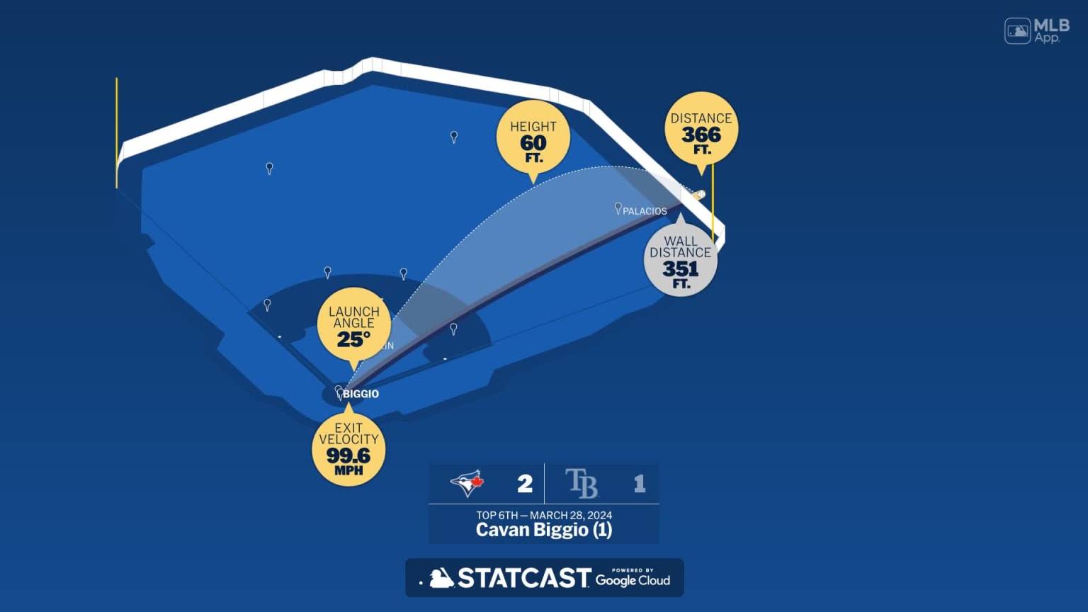Measuring the stats on Cavan Biggio's home run 03/28/2024 Toronto Blue Jays