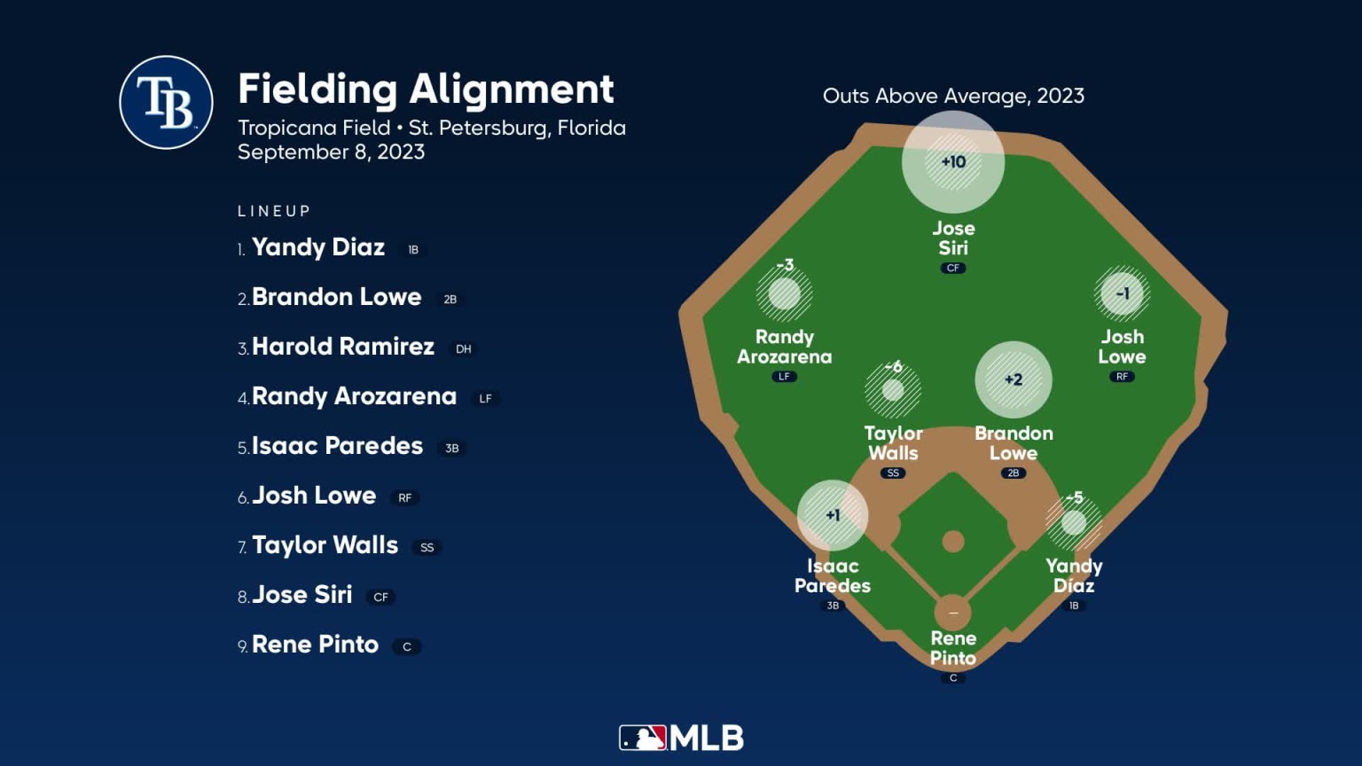 Fielding alignment for Tampa Bay, September 8 vs Mariners | 09/08/2023 ...