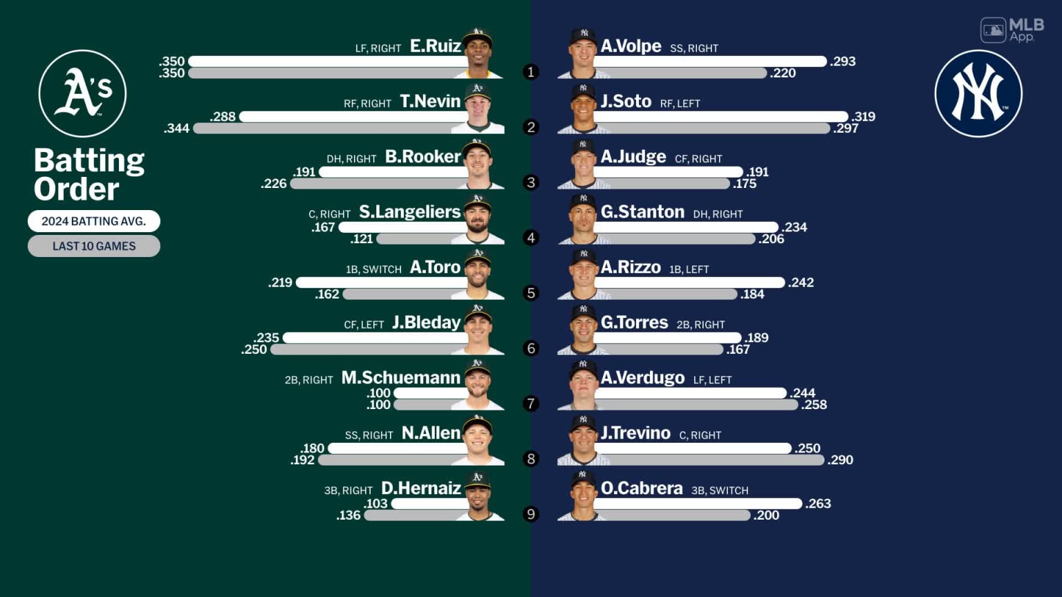 Starting lineups for Athletics at Yankees April 25, 2024 04/25/2024