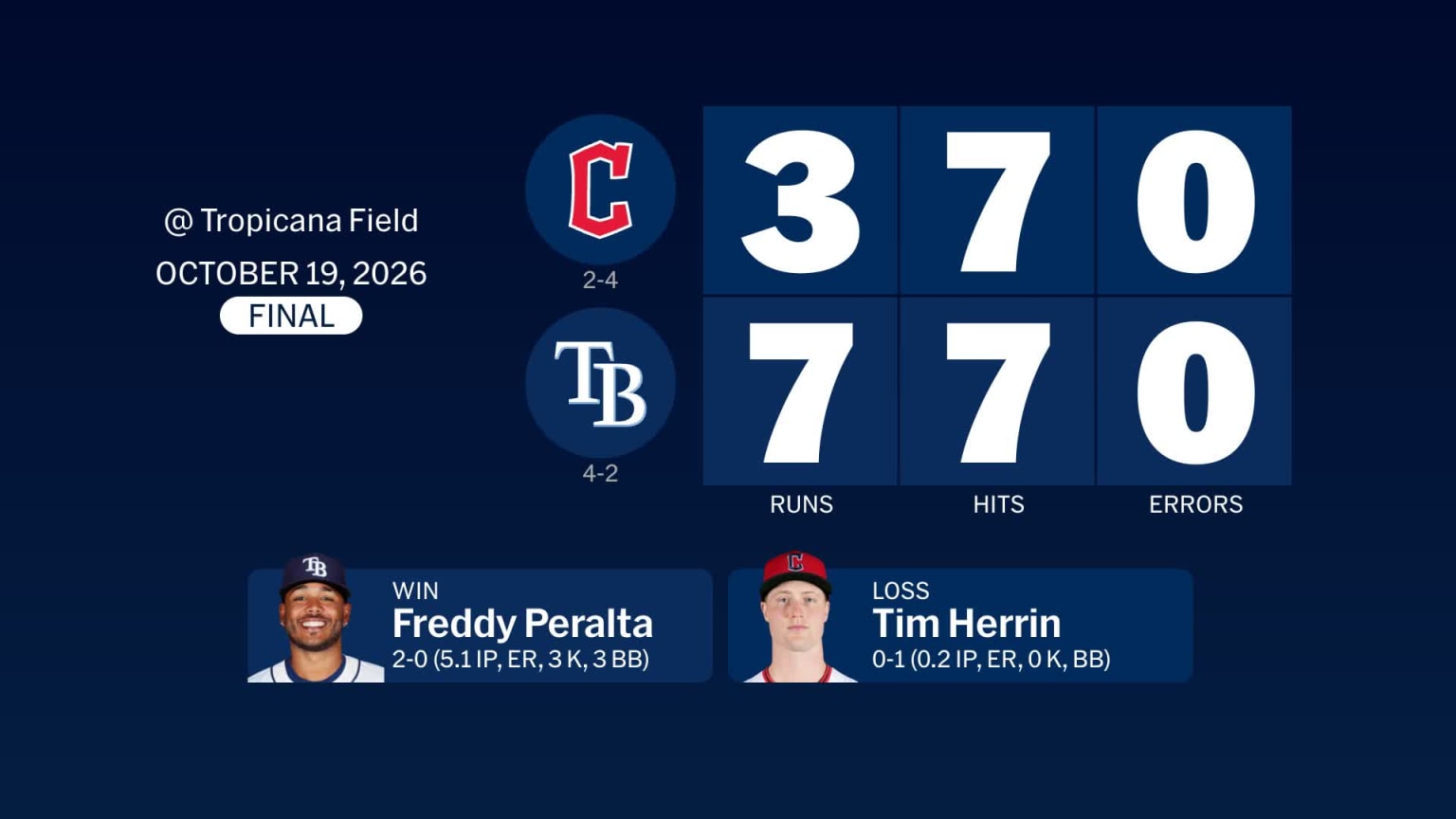 Guardians at Rays - October 19, 2026: Story Postgame Slate | 10/20/2026 ...