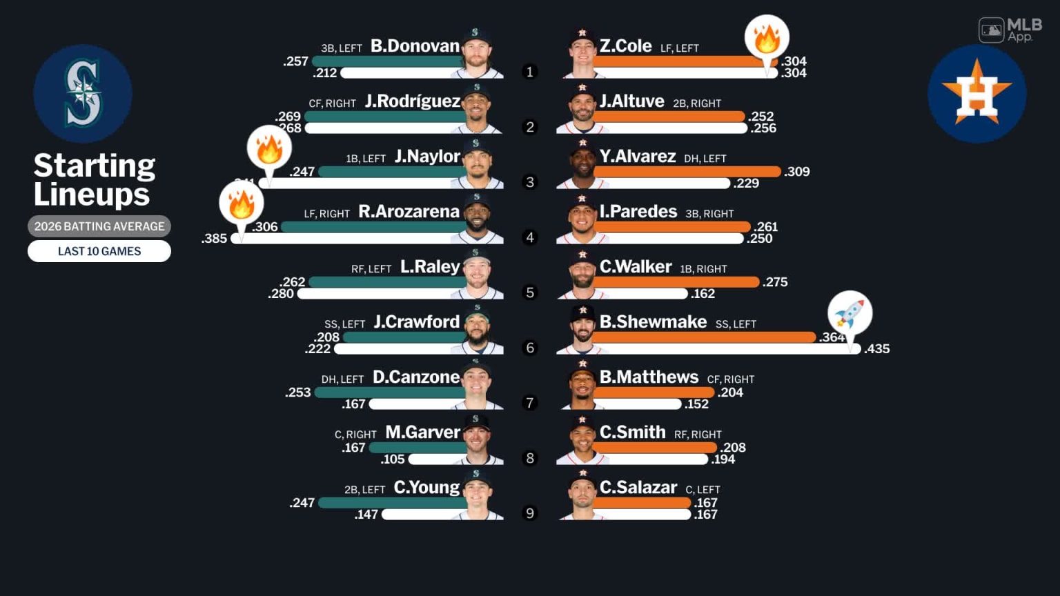 Starting lineups for Mariners at Astros - May 14, 2026 | 05/14/2026 ...