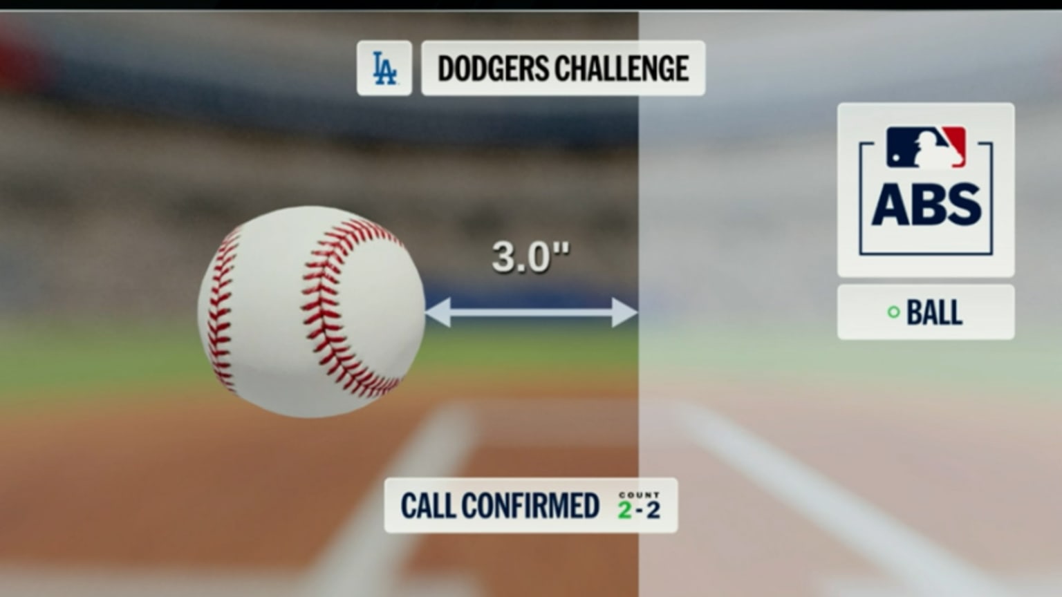 Ball 2 is confirmed after ABS challenge | 09/05/2026 | MLB.com