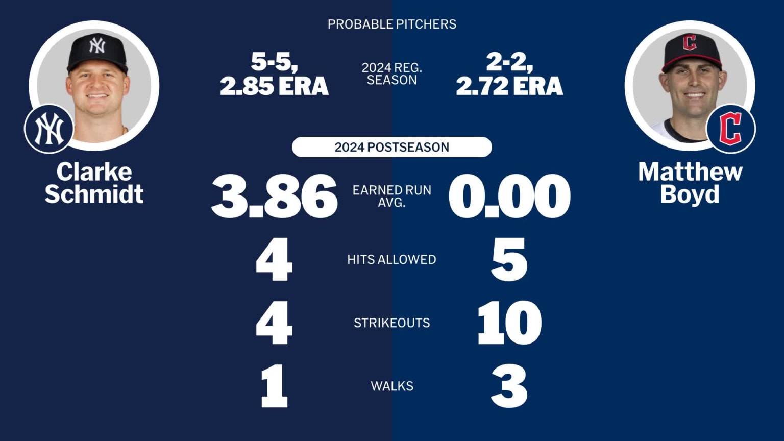 Probable pitchers for Yankees at Guardians October 17, 2024 10/17