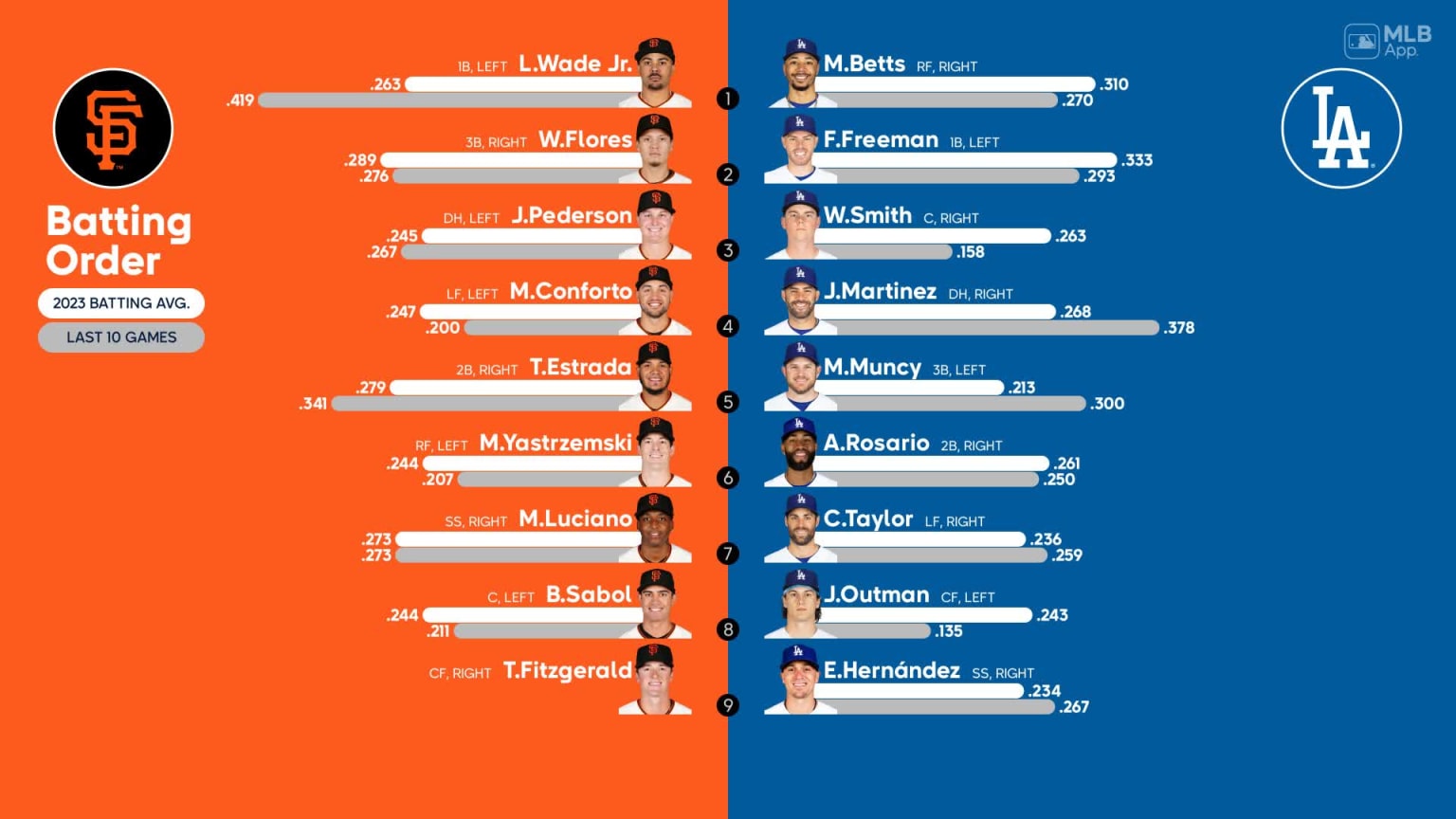 starting-lineups-for-giants-at-dodgers-september-21-2023-09-21