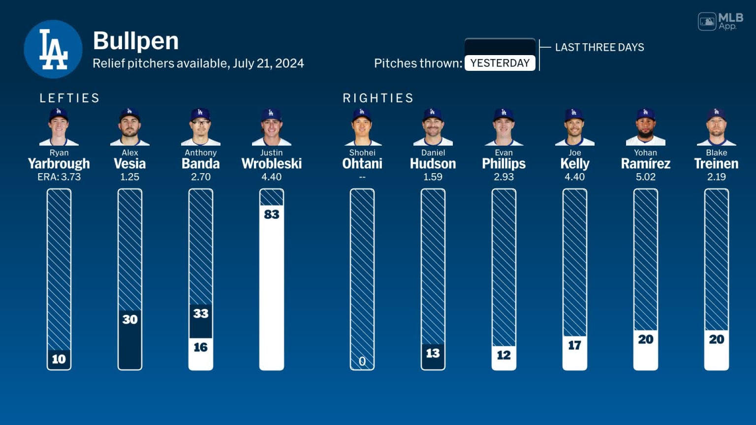 Bullpen availability for Los Angeles, July 21 vs Red Sox 07/21/2024