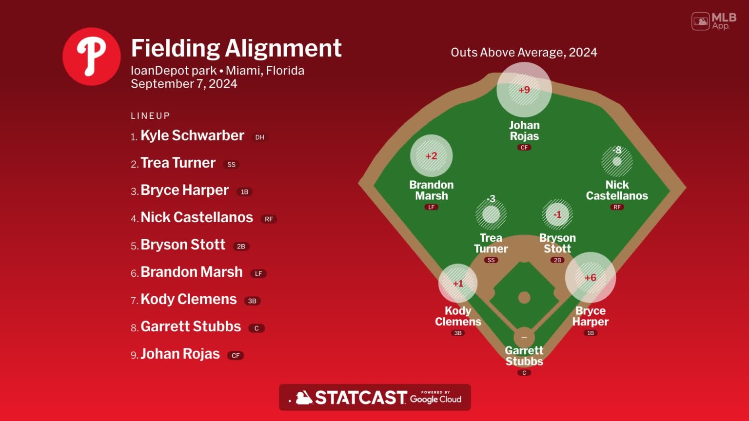 Fielding alignment for Philadelphia, September 7 vs Marlins | 09/07 ...