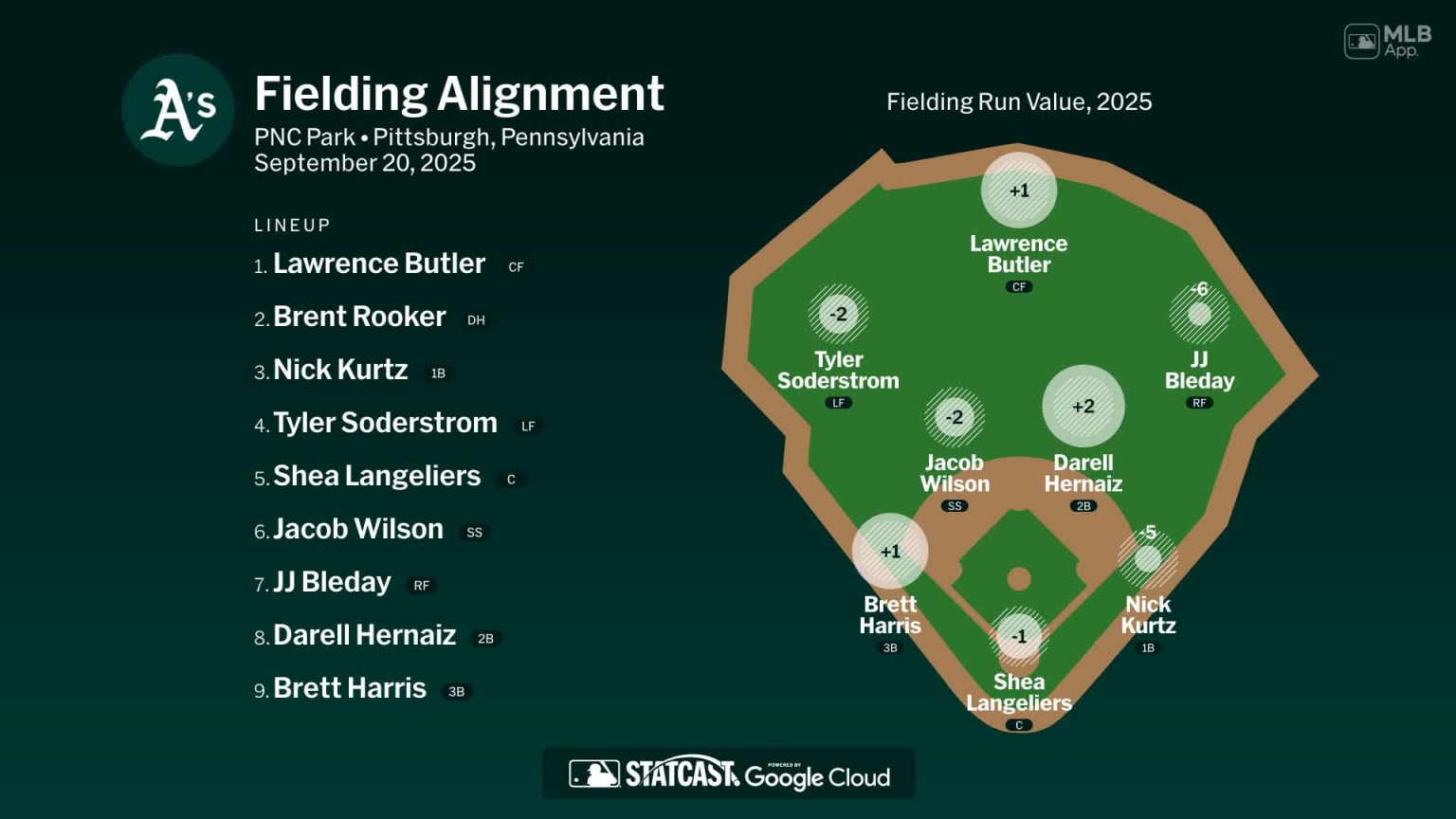 Fielding alignment for Athletics, September 20 vs Pirates | 09/20/2025 ...