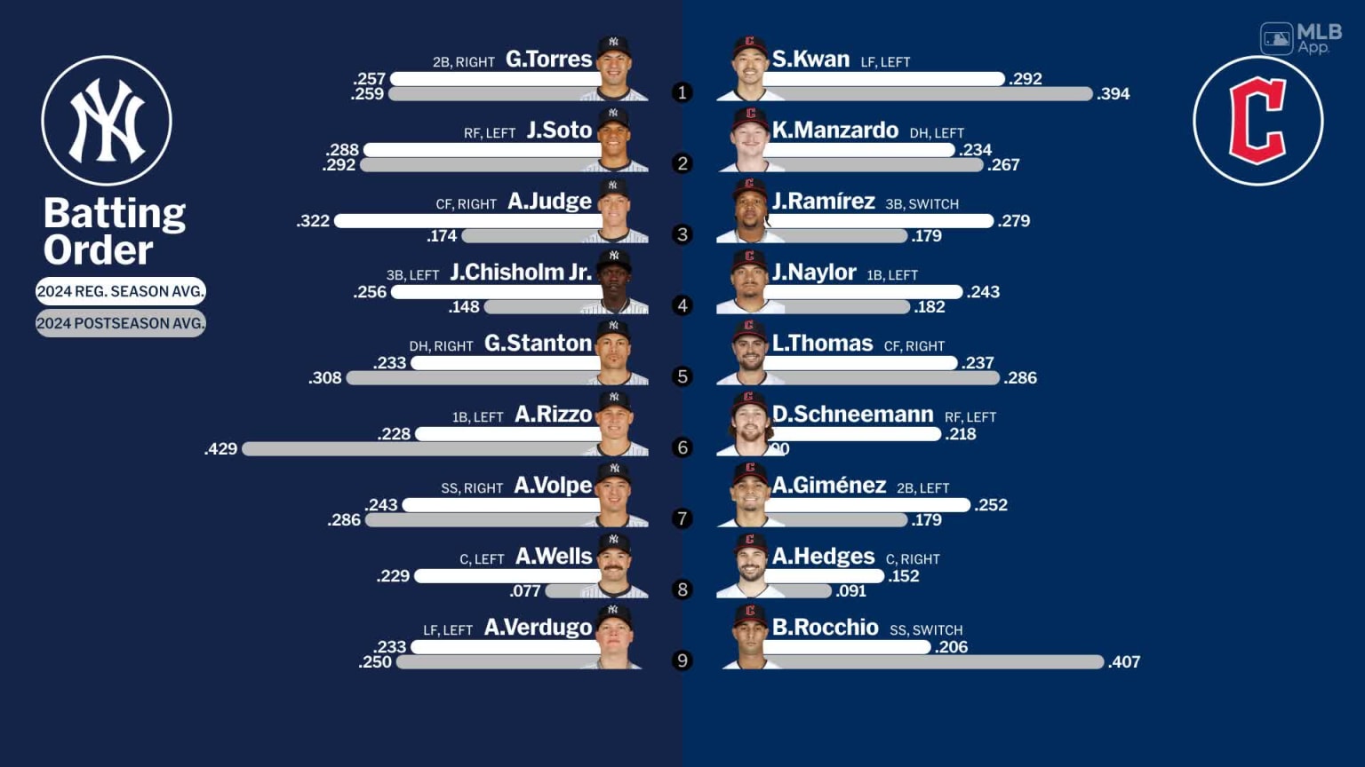 Starting lineups for Yankees at Guardians October 18, 2024 10/18