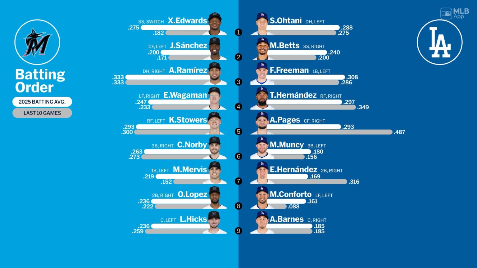 Starting lineups for Marlins at Dodgers - April 30, 2025 | 04/30/2025 ...