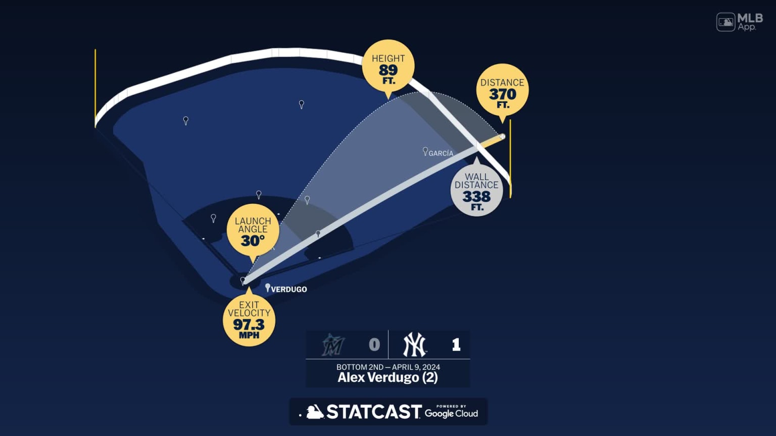 The distance behind Alex Verdugo's home run 04/09/2024 New York Yankees