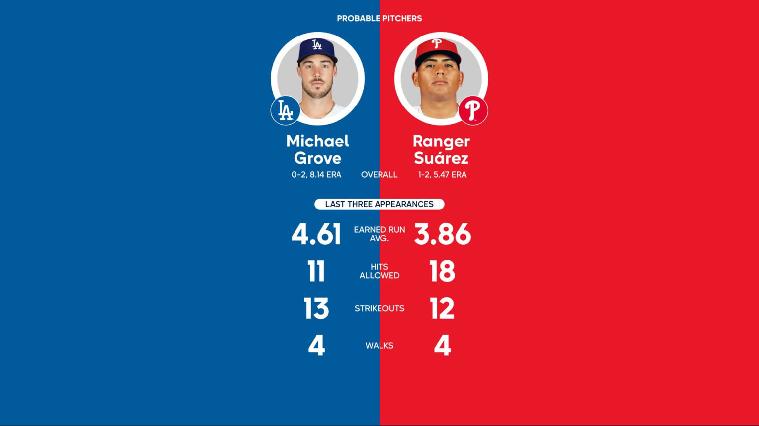 Dodgers vs. Phillies Probable Starting Pitching - June 9