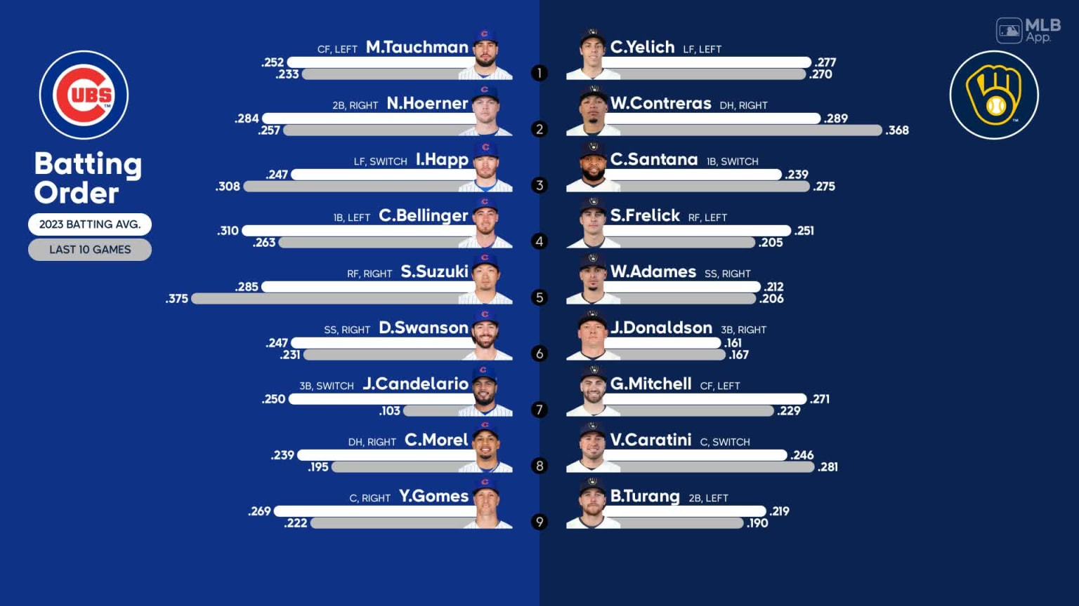 Starting lineups for Cubs at Brewers September 29, 2023 09/29/2023