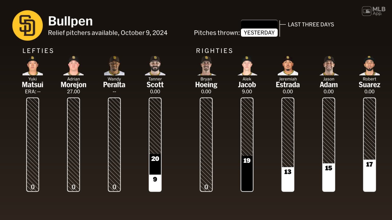 Bullpen availability for San Diego, October 9 vs Dodgers 10/09/2024