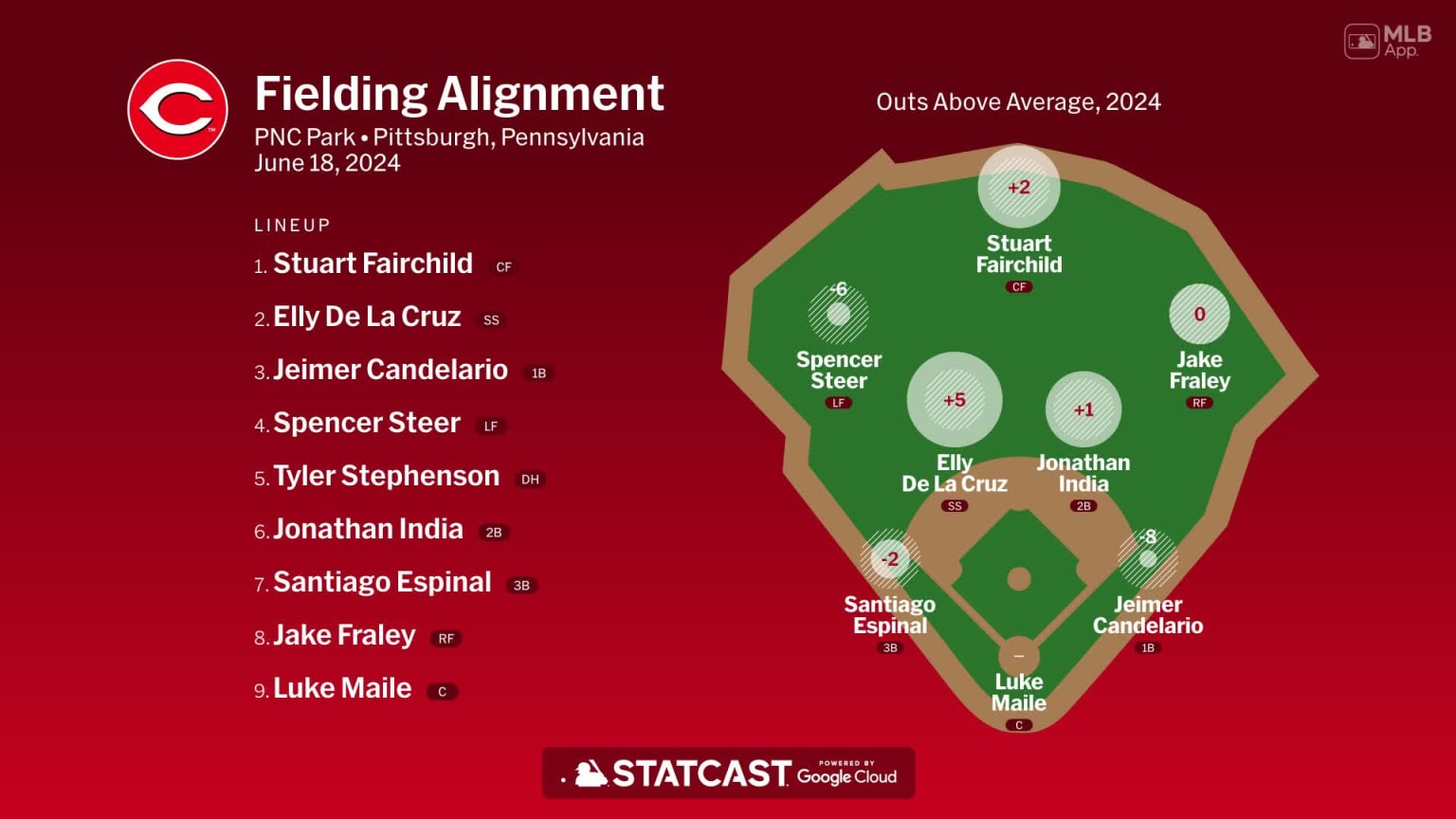 Fielding alignment for Cincinnati, June 18 vs Pirates | 06/18/2024 ...