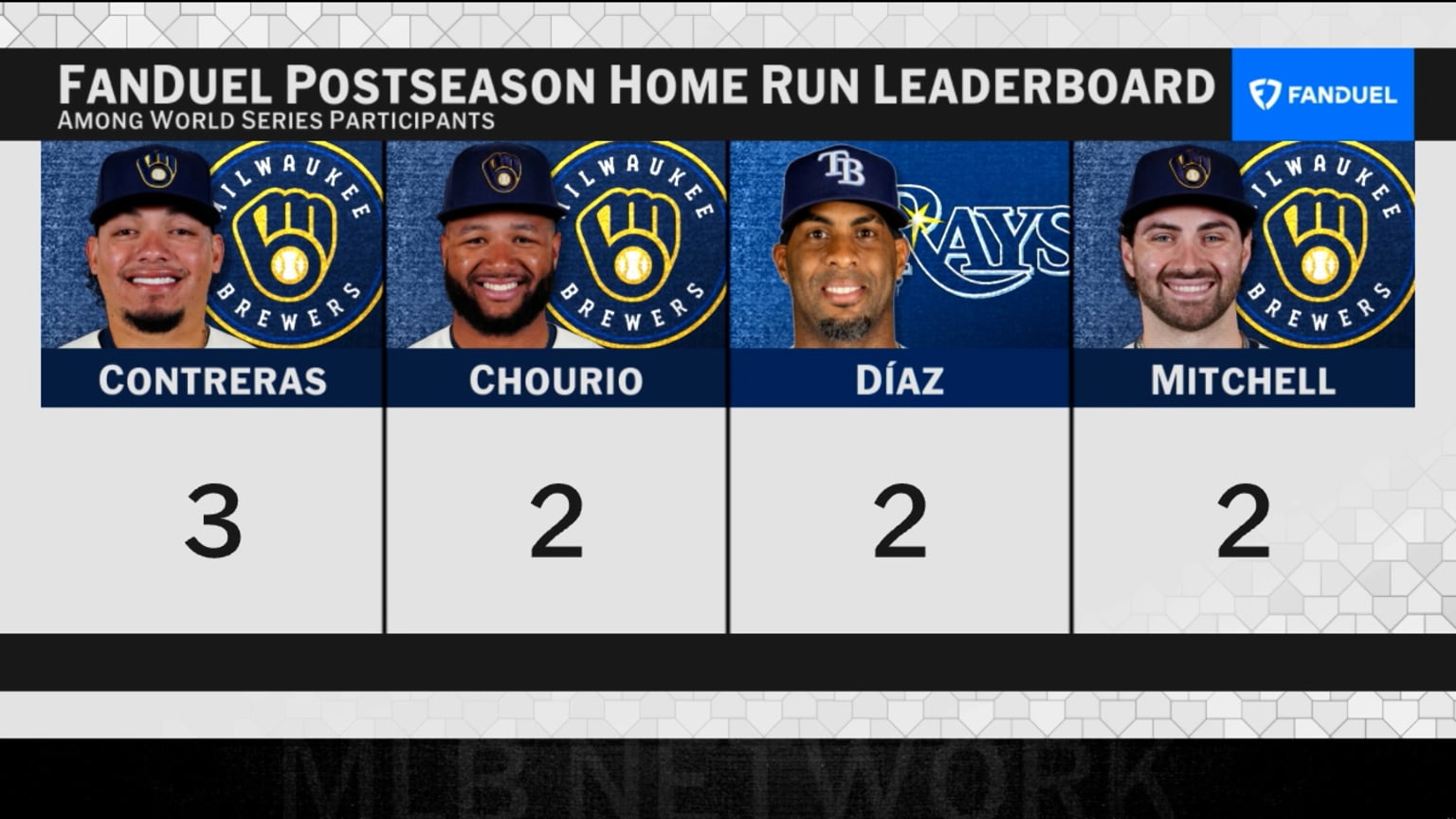 FanDuel Postseason Home Run Leaderboard | 10/25/2026 | Seattle Mariners