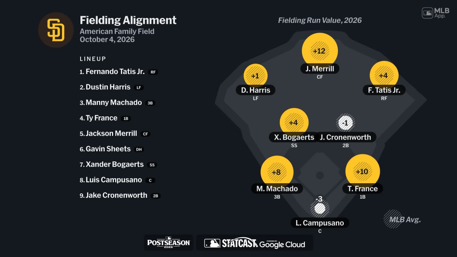 Fielding alignment for San Diego, October 4 vs Brewers | 10/04/2026 ...