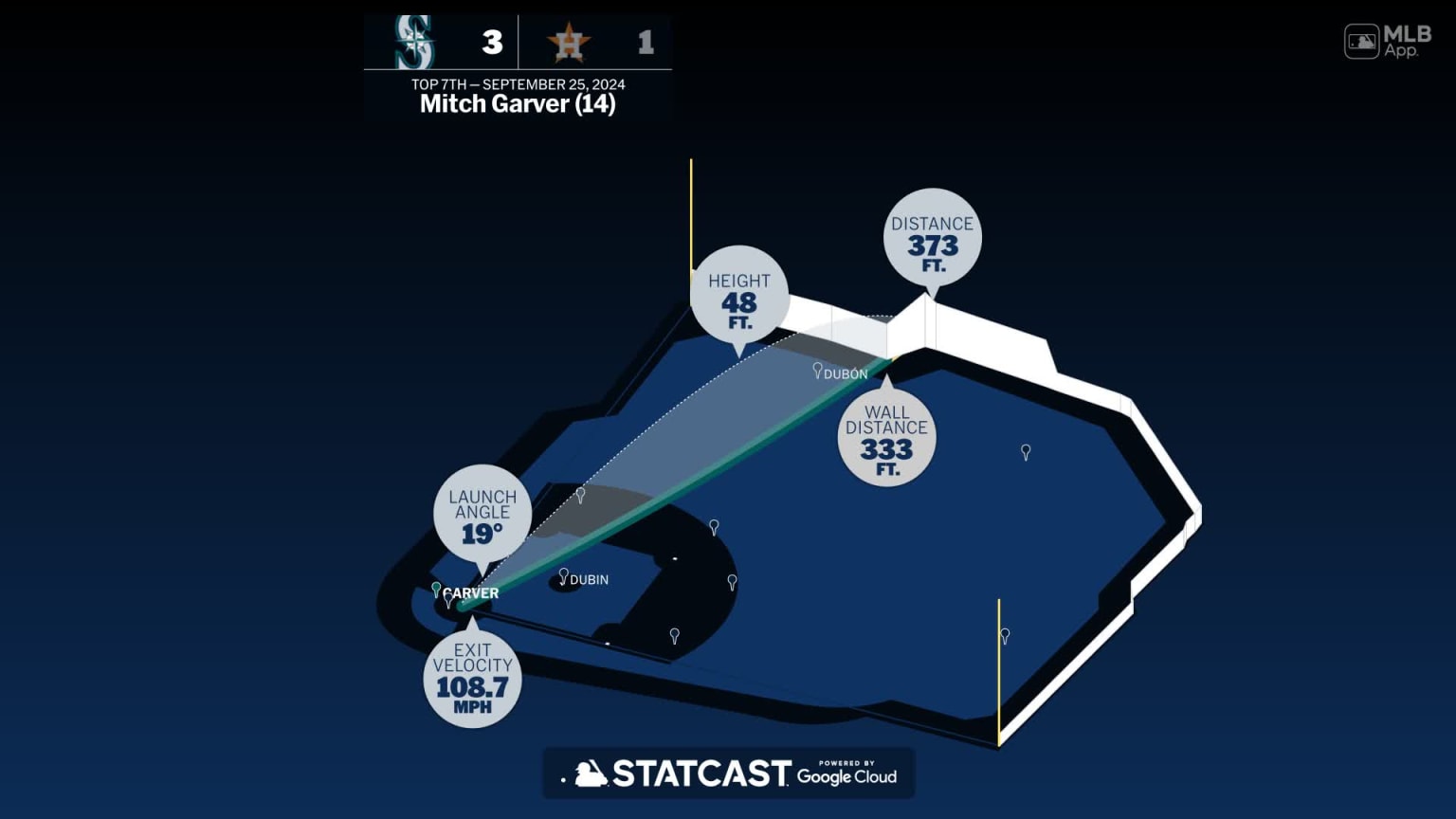 The distance behind Mitch Garver's home run | 09/25/2024 | Seattle Mariners
