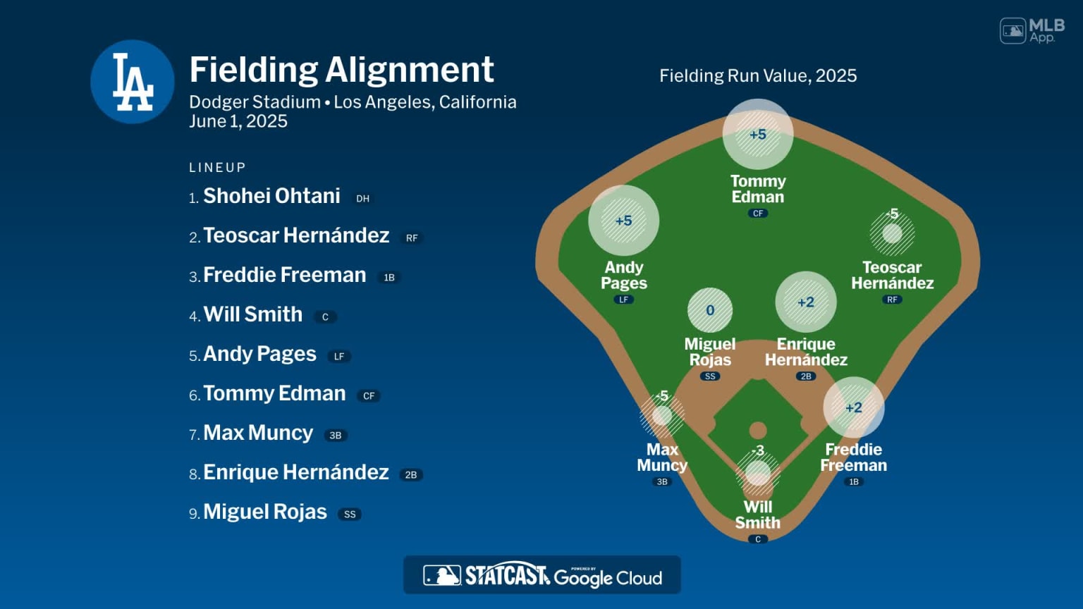 Fielding alignment for Los Angeles, June 1 vs Yankees | 06/01/2025 ...