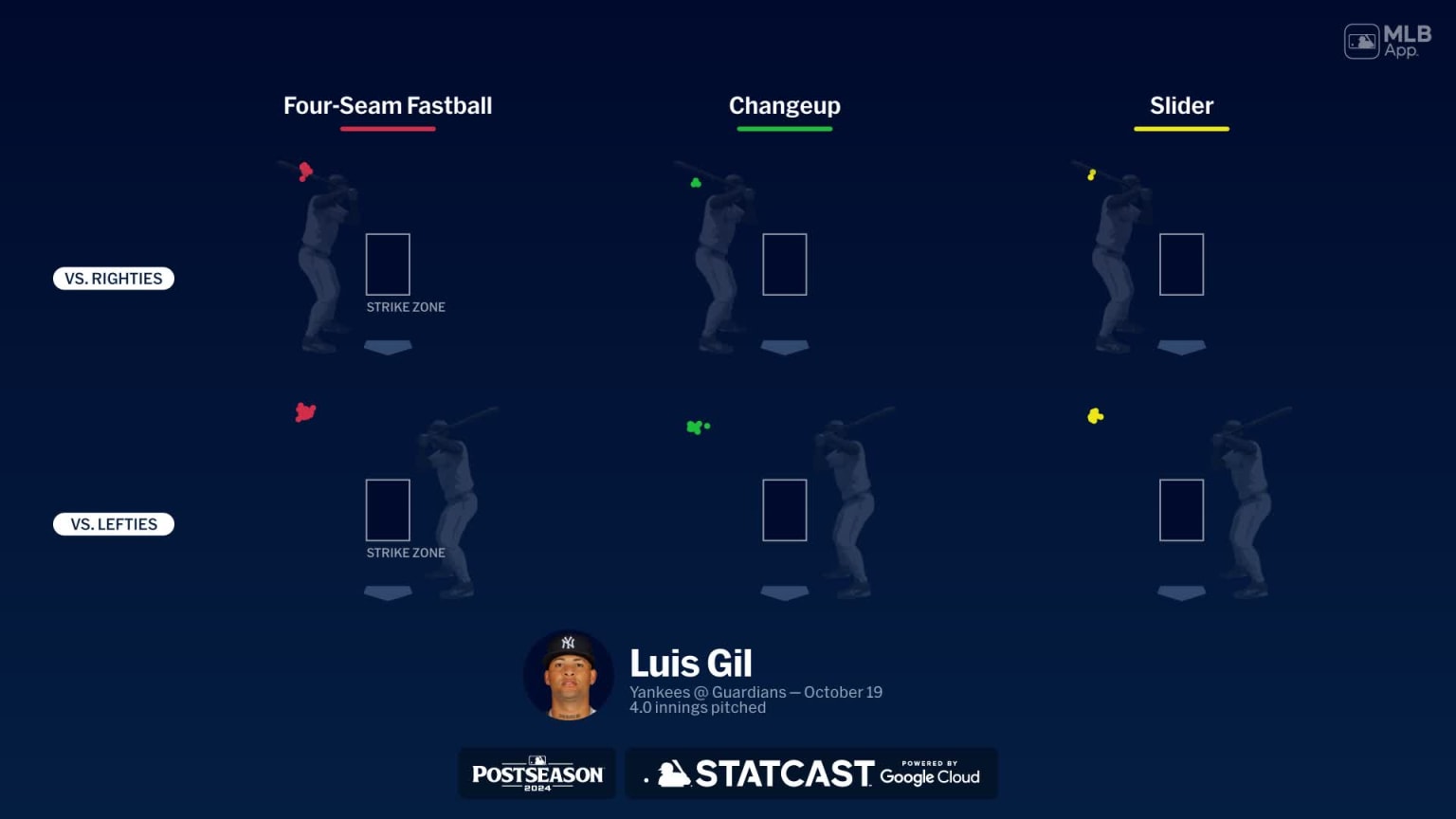 Breaking down Luis Gil's pitches 10/18/2024 New York Yankees