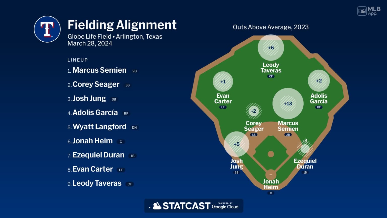 Fielding alignment for Texas, March 28 vs Cubs | 03/28/2024 | Texas Rangers