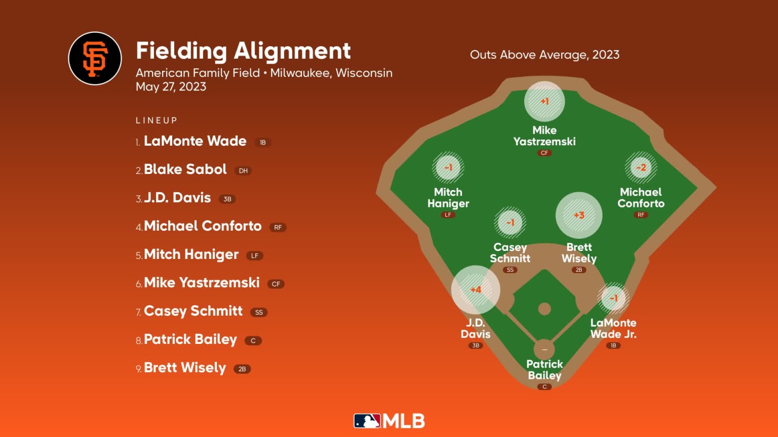 Fielding alignment for San Francisco, May 27 vs Brewers | 05/27/2023