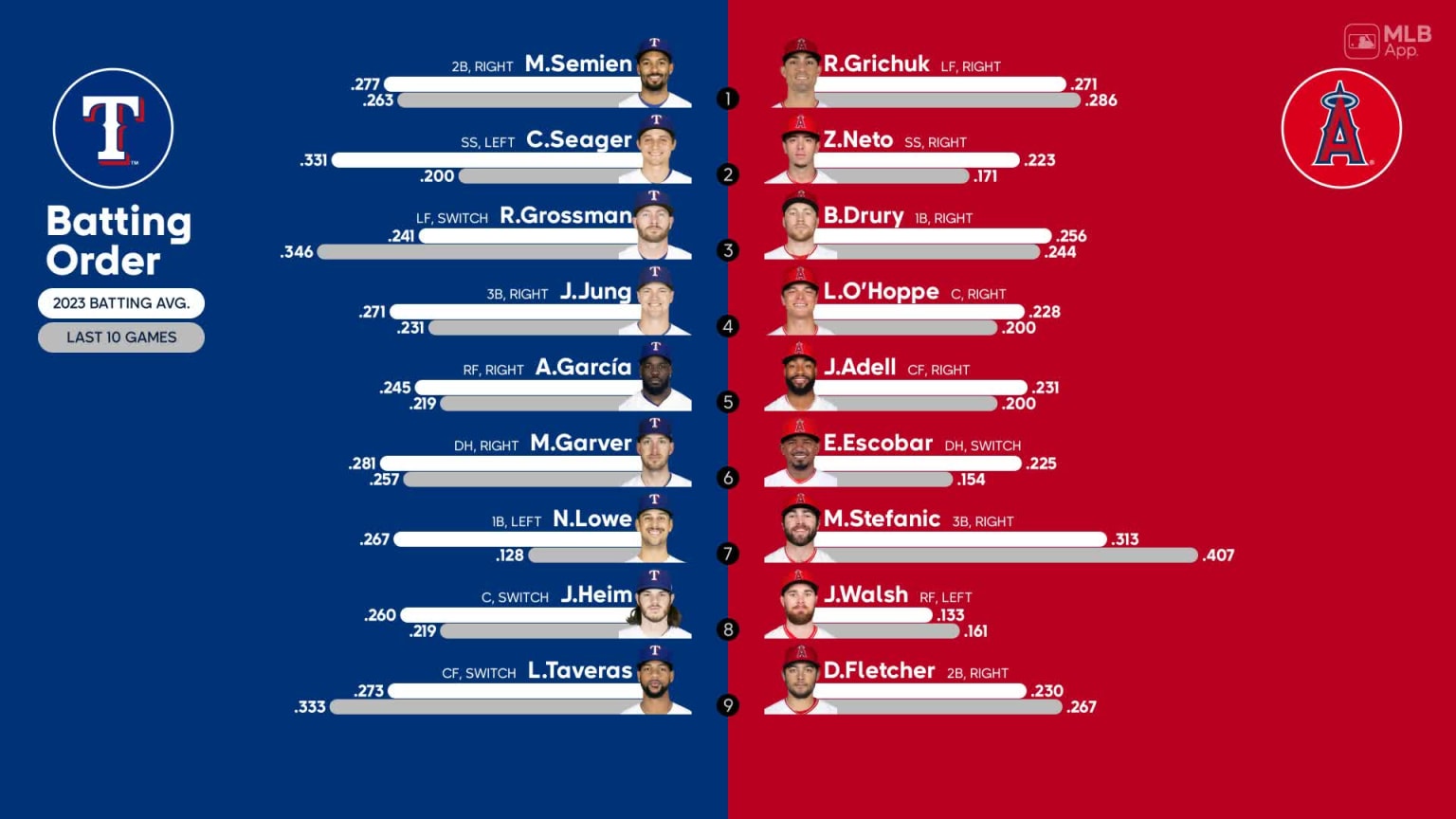 Starting lineups for Rangers at Angels - September 26, 2023 | 09/26 ...