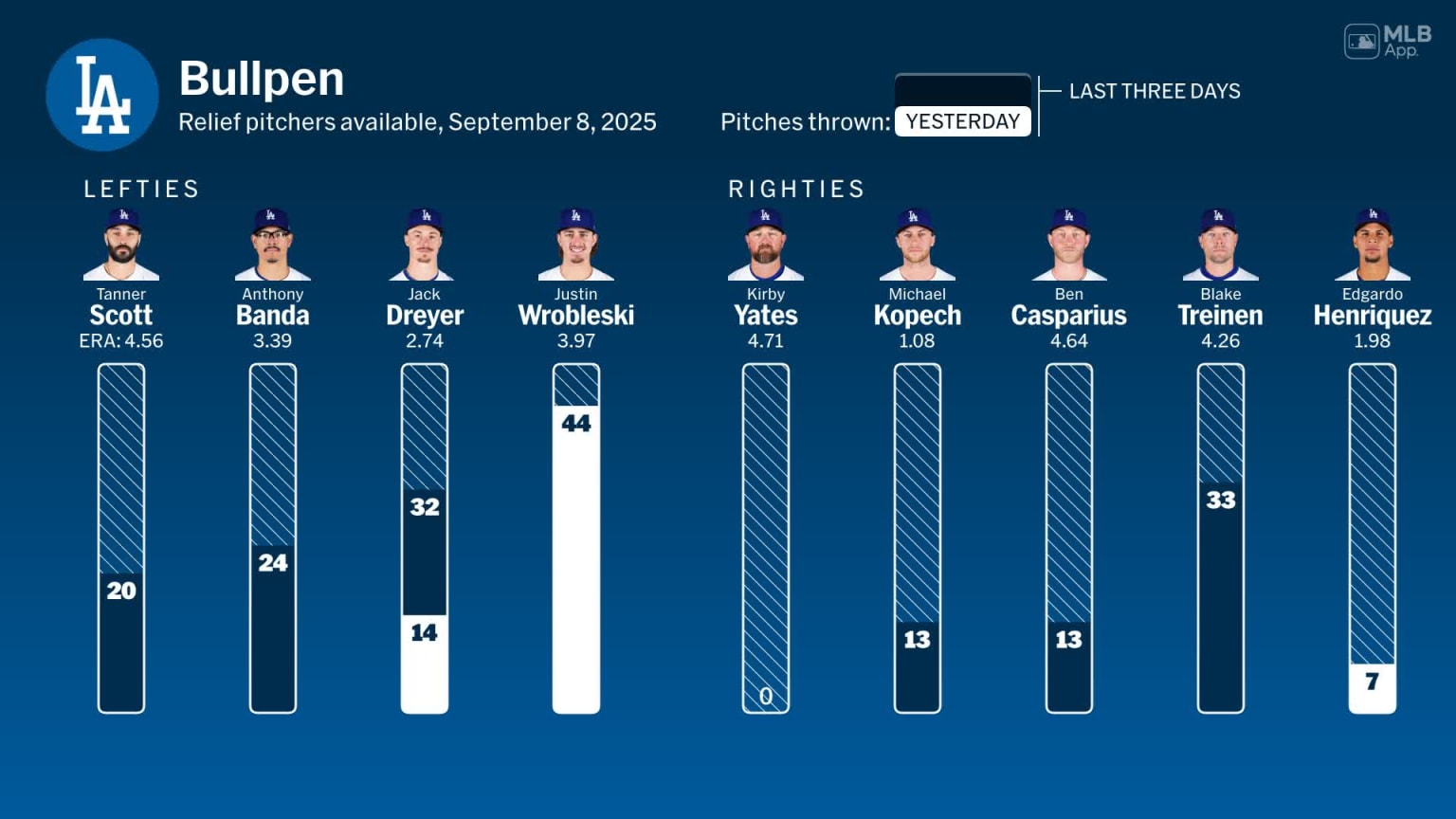 Bullpen availability for Los Angeles, September 8 vs Rockies | 09/08 ...