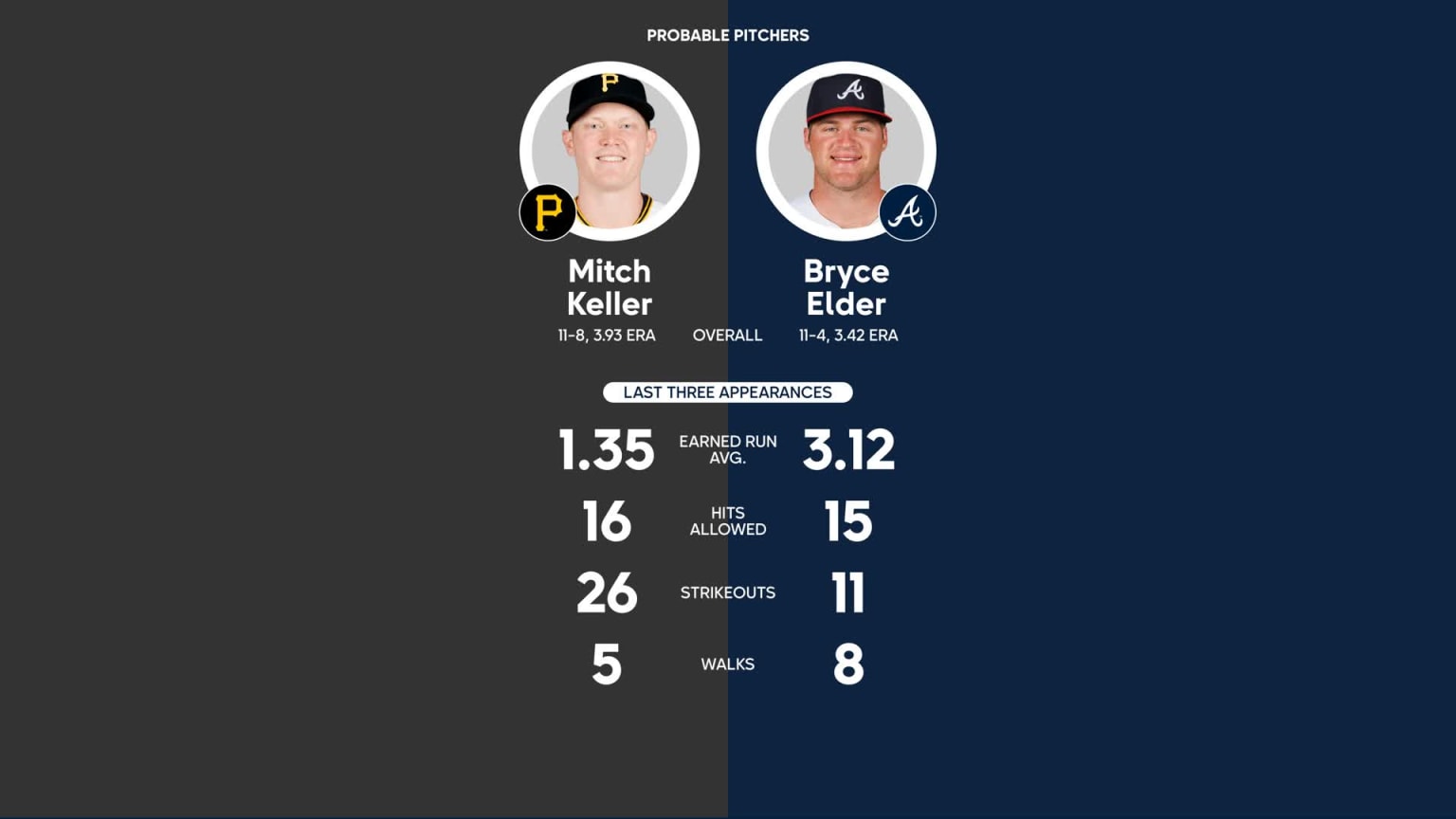 Braves vs. Pirates Probable Starting Pitching - September 9