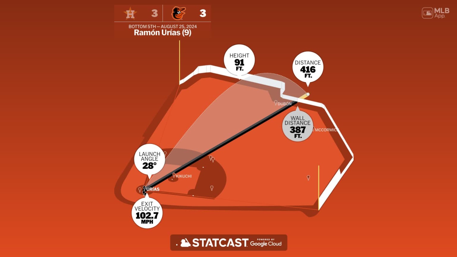 The distance behind Ramón Urías' home run | 08/25/2024 | Baltimore Orioles