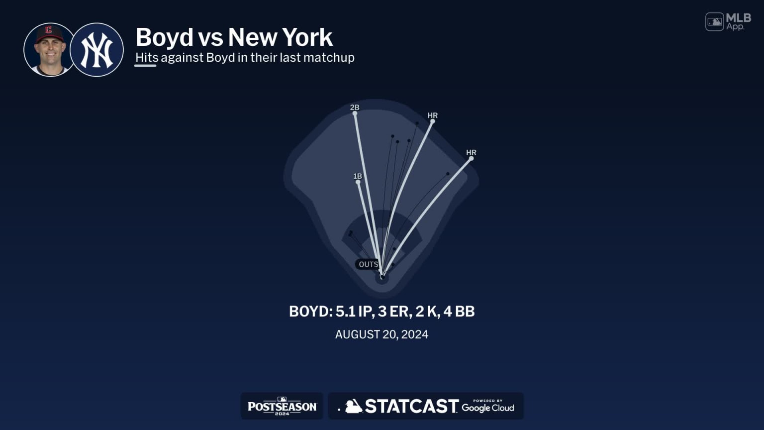 Matthew Boyd against the Yankees 17/10/2024 Los Guardians de Cleveland