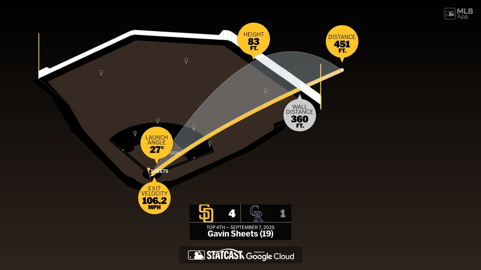 The distance behind Gavin Sheets' home run | 09/07/2025 | San Diego Padres