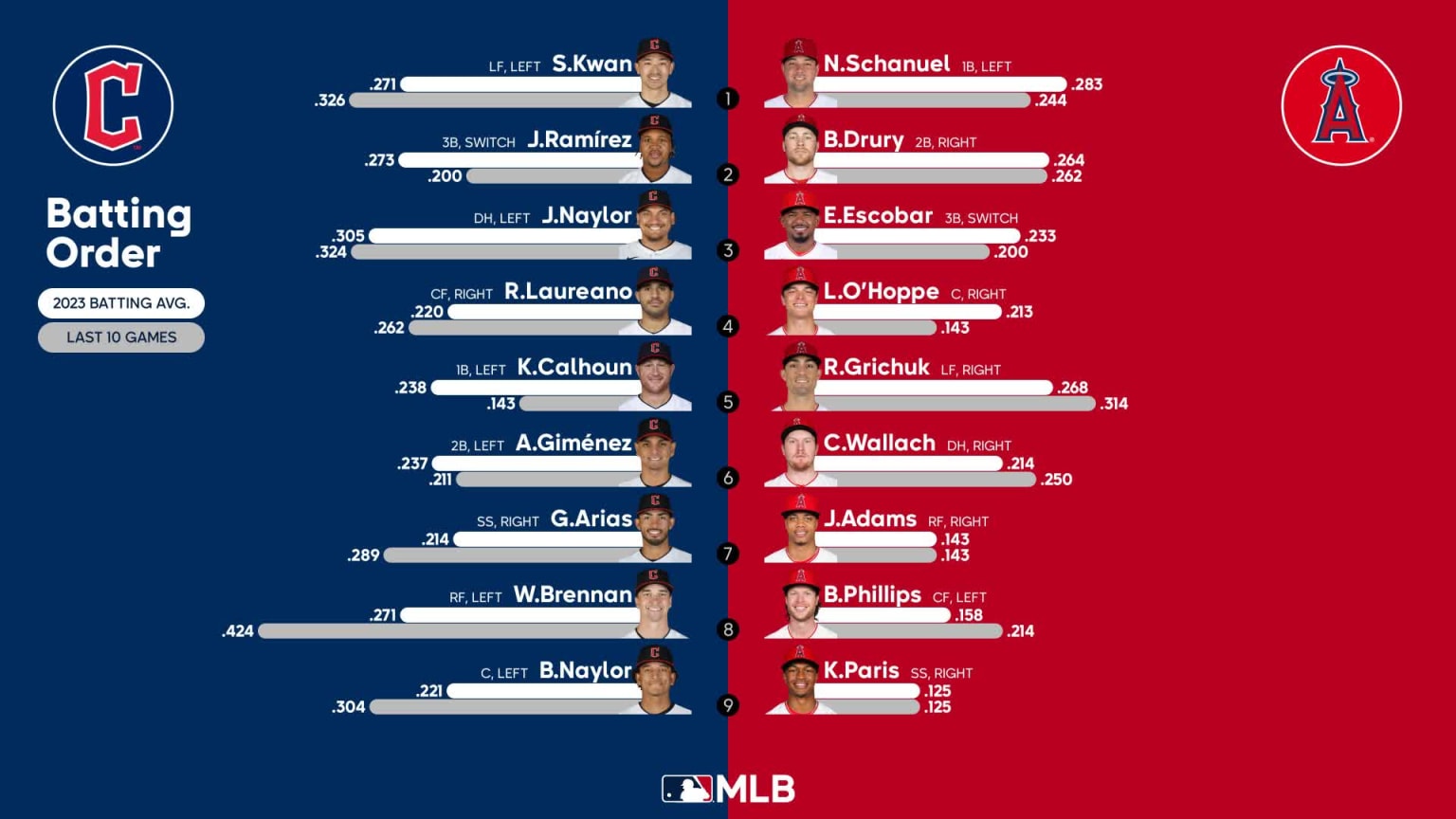 Starting lineups for Guardians at Angels September 8, 2023 09/08