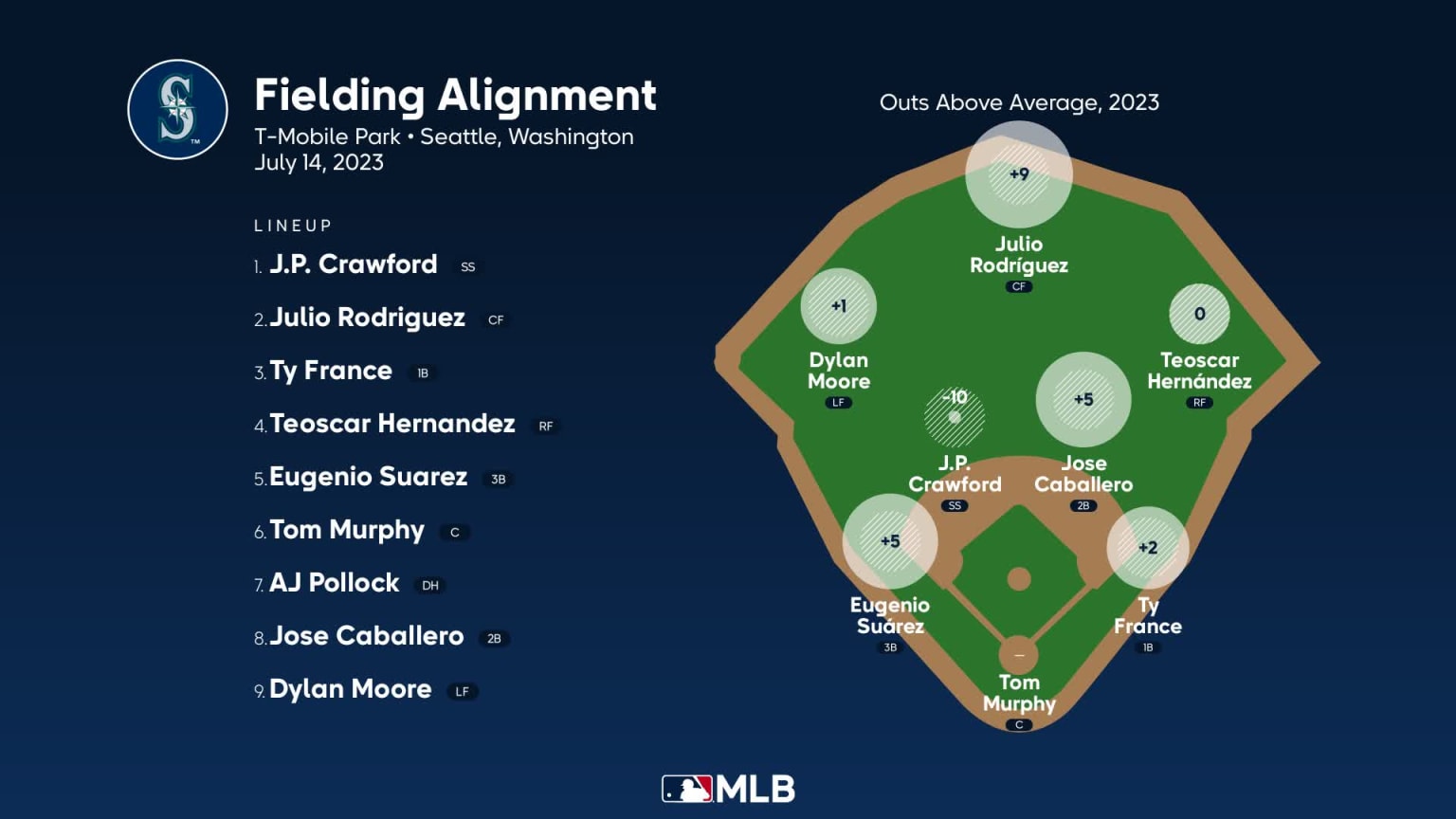 Fielding alignment for Seattle, July 14 vs Tigers | 07/14/2023 | MLB.com
