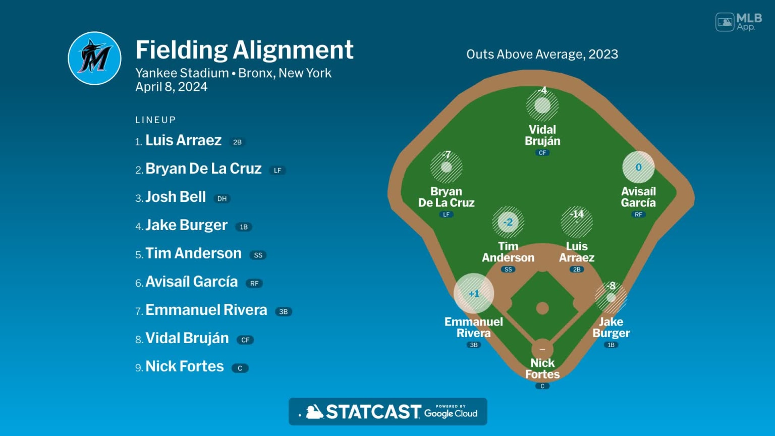 Fielding alignment for Miami, April 8 vs Yankees | 04/08/2024 | Miami ...