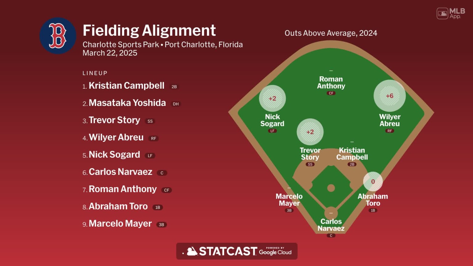 Fielding alignment for Boston, March 22 vs Rays | 03/22/2025 | MLB.com