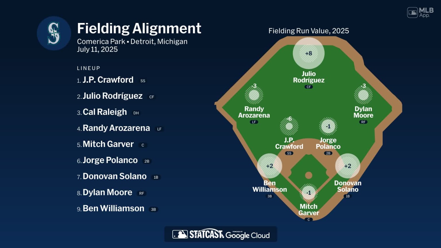 Fielding alignment for Seattle, July 11 vs Tigers | 07/11/2025 | MLB.com