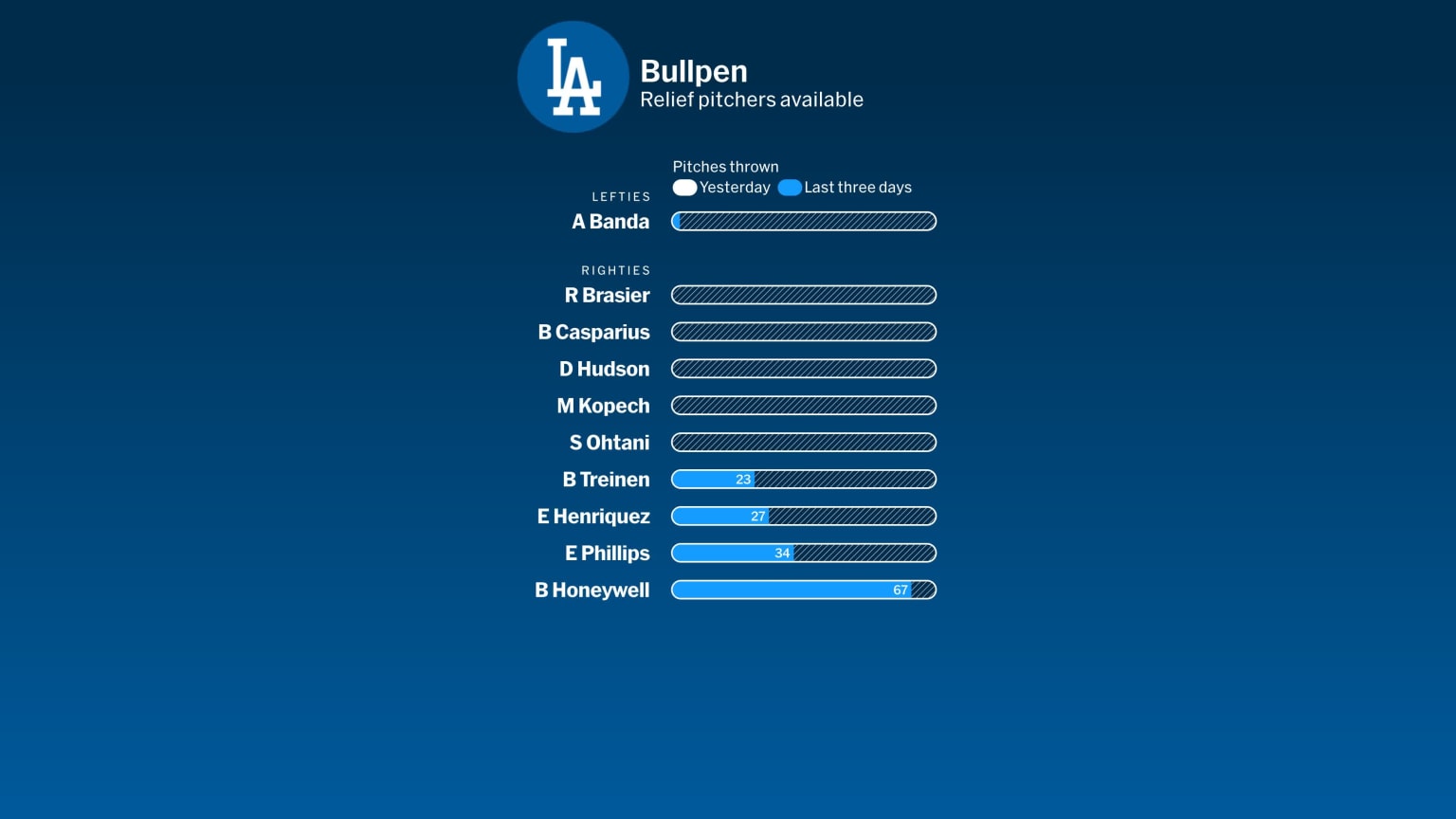Mets at Dodgers October 20, 2024 Los Angeles Bullpen 10/19/2024