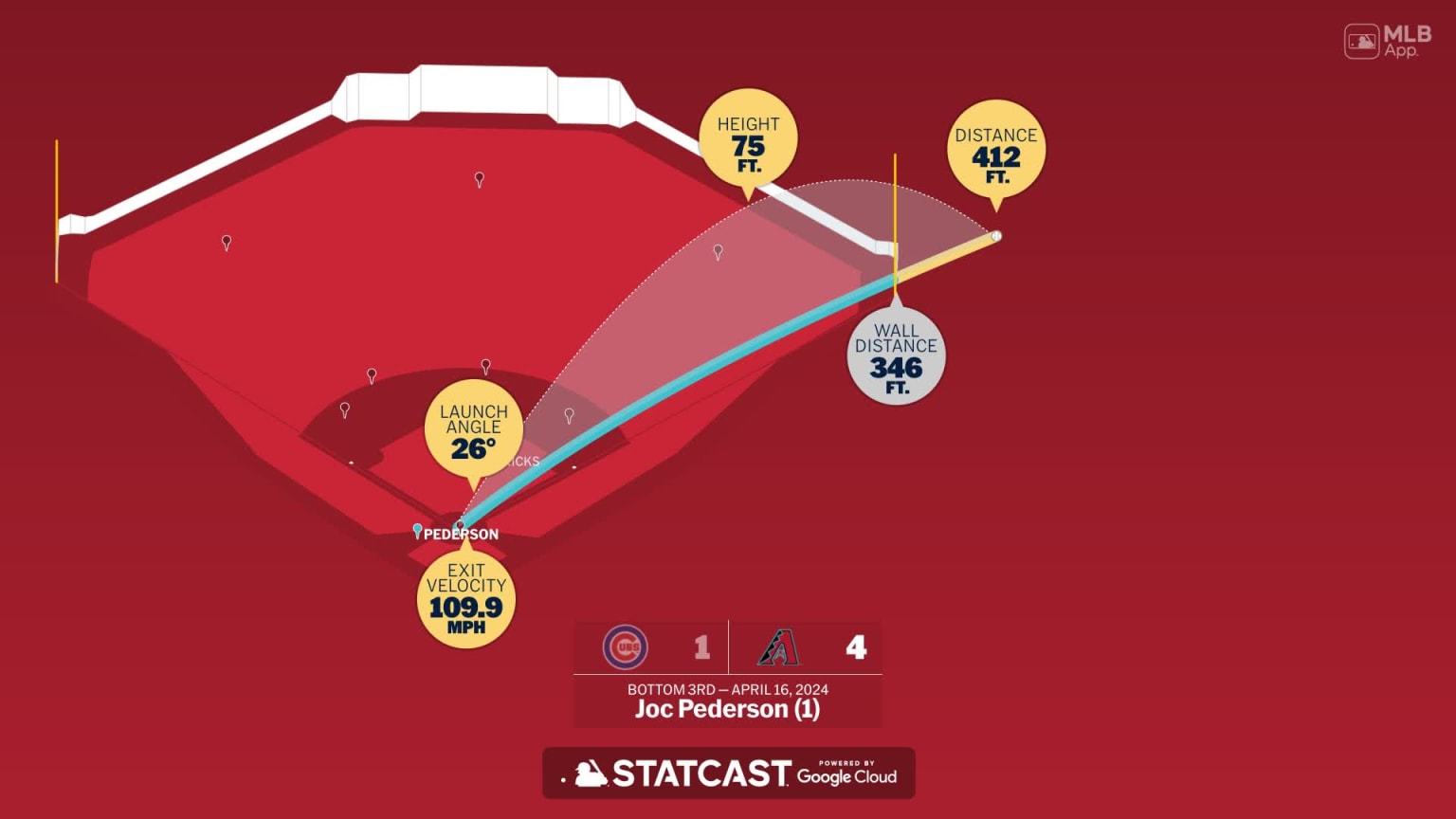 Measuring the stats on Joc Pederson's home run 04/16/2024