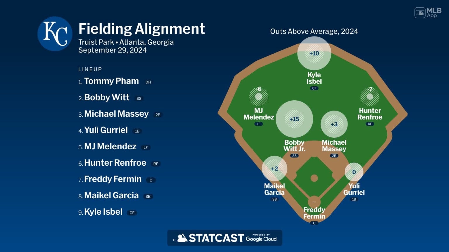 Fielding alignment for Kansas City, September 29 vs Braves 09/29/2024