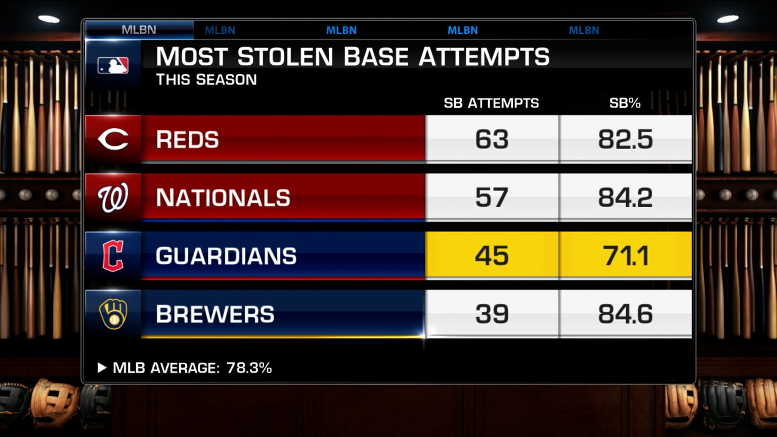 Off Base on Guardians' baserunning, bullpen moves 04/29/2024 Seattle Mariners