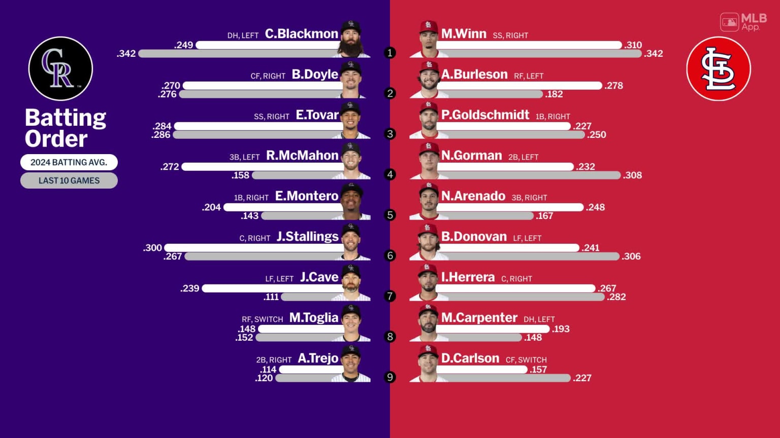 Starting lineups for Rockies at Cardinals - June 8, 2024 | 06/08/2024