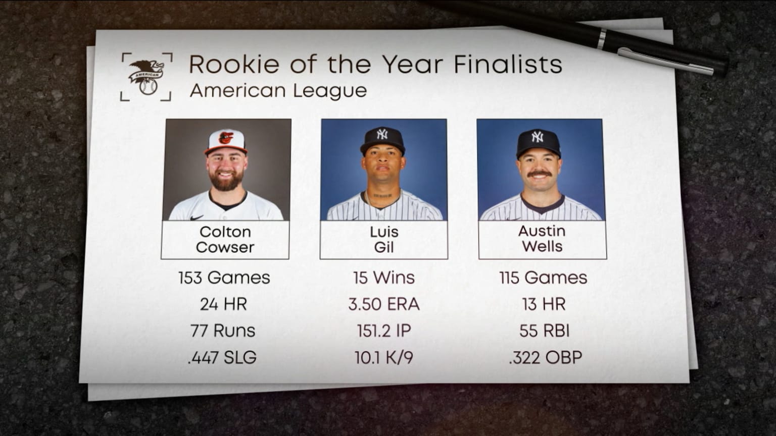 2024 AL Rookie of the Year finalists 11/11/2024 Los Orioles de